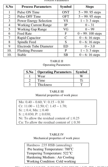 TABLE I  Process Parameters 