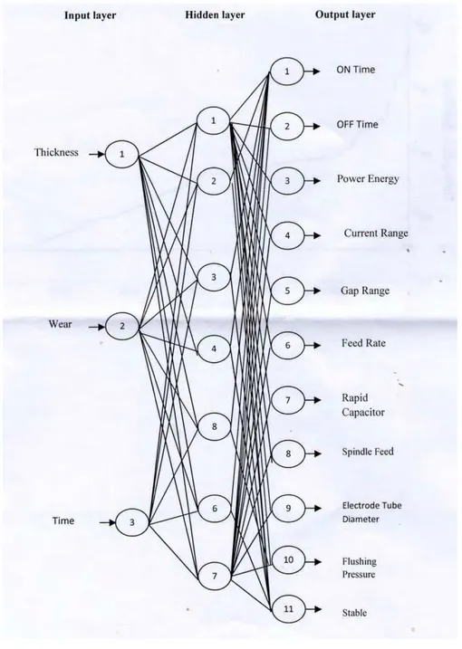 Fig. 1 ANN topology 