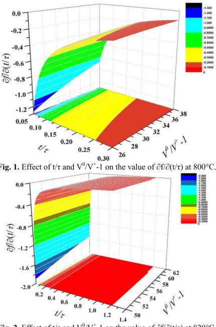 Fig. 2. Effect of t/τ and V 0 /V + -1 on the value of ∂f/∂(t/τ) at 820°C. 