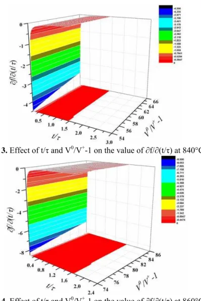 Fig. 4. Effect of t/ τ  and V 0 /V + -1 on the value of  ∂ f/ ∂ (t/ τ ) at 860°C. 