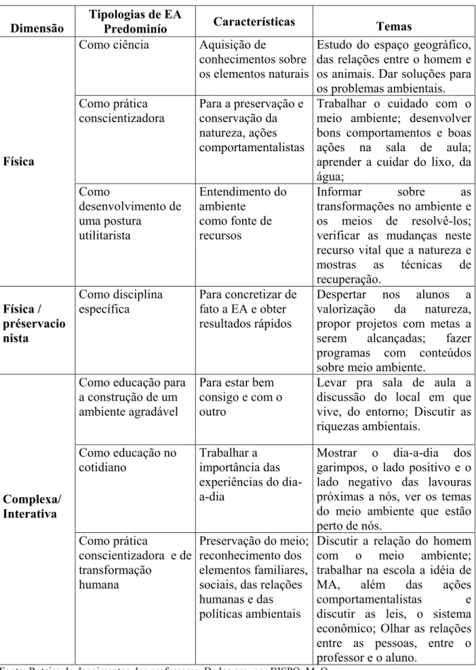 Figura 2 - Tipologias de EA dos professores da pesquisa  Dimensão  Tipologias de EA 