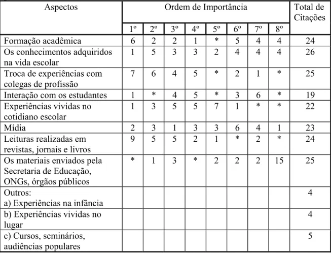 Figura 3 - Aspectos que influenciam nas construções das representações dos  professores 