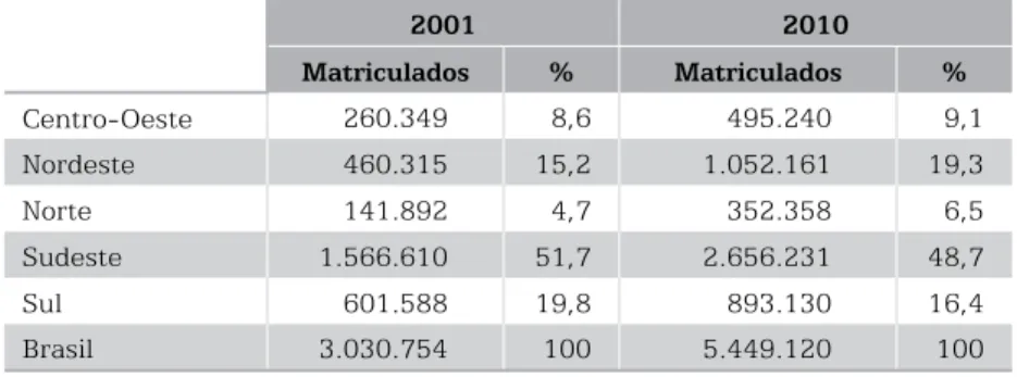 Tabela 3 – Número de Matrículas – Região