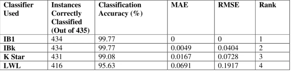Table 11.  Overall Results of Memory Based Classifiers – VOTE Dataset  Classifier  Used  Instances  Correctly  Classified   (Out of 435)  Classification  Accuracy (%) 