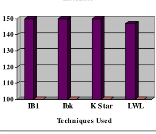 Figure 1.  Comparison based on Number of Instances Correctly Classified – Iris Dataset 