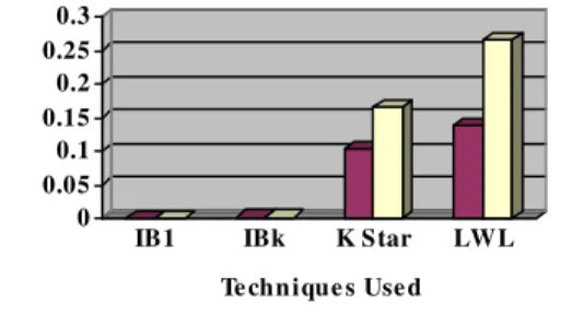 Figure 3.  Comparison based on Number of Instances Correctly Classified – CAR Dataset 