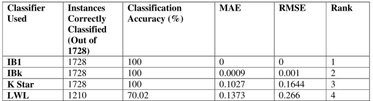 Table 6.  Overall Results of Memory Based Classifiers – CAR Dataset  Classifier  Used  Instances  Correctly  Classified   (Out of  1728)  Classification  Accuracy (%) 