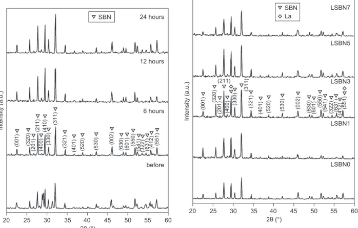 Figure 2.  XRD patterns for SBN50 doped with different con- con-centration of Lanthanum.