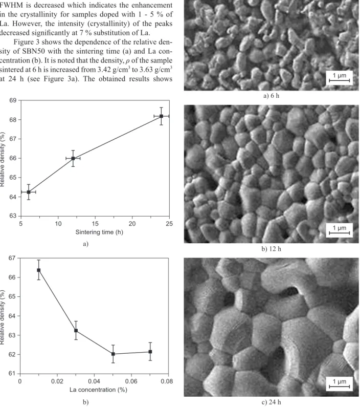 Figure  2  shows  the  XRD  patterns  of  SBN50  (LSBN0),  LSBN1,  LSBN3,  LSBN5  and  LSBN7
