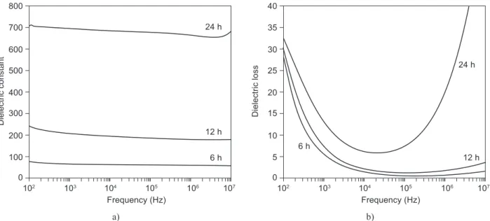 Figure 7.  The frequency dependence of dielectric constant (a) and dielectric loss (b) measured at room temperature for various  sintering time of SBN50.