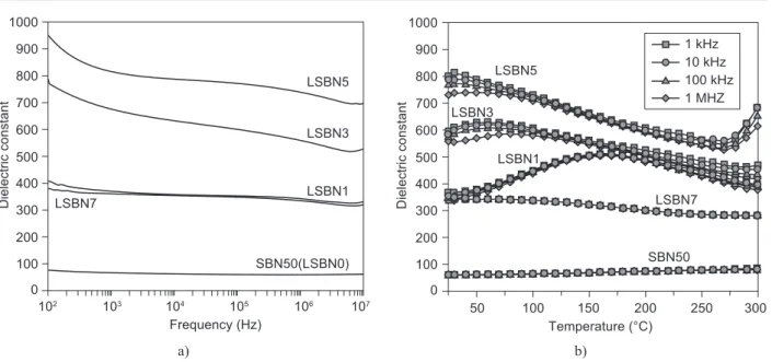 Figure 9.  The frequency dependence of (a) dielectric constant measured at room temperature and (b) temperature dependence of  dielectric constant at various frequency and concentration of La.