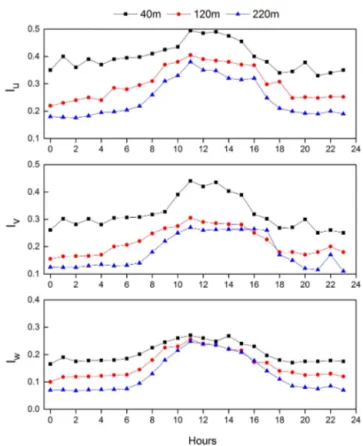 Figure 3. Averaged NPBL height in each season (before dawn 01:00–07:00; at night: 19:00–24:00 GMT + 8:00).