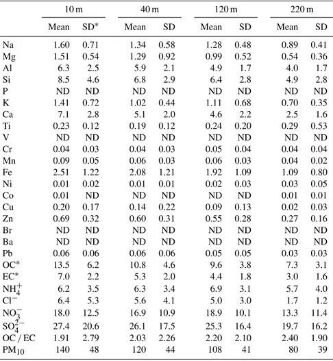 Table 3. The concentration of chemical composition in ambient PM 10 at four height sampling sites (µg m − 3 ).