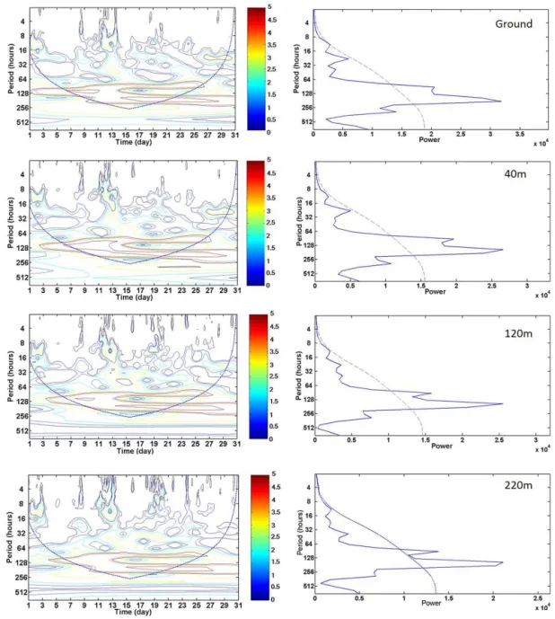 Figure 6. Local (left panels) and global (right panels) wavelet power spectrum of PM 2.5 mass concentration at different heights in Au- Au-gust 2009.