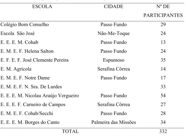 Tabela 5: Total de participantes na visita ecológica em 1998 