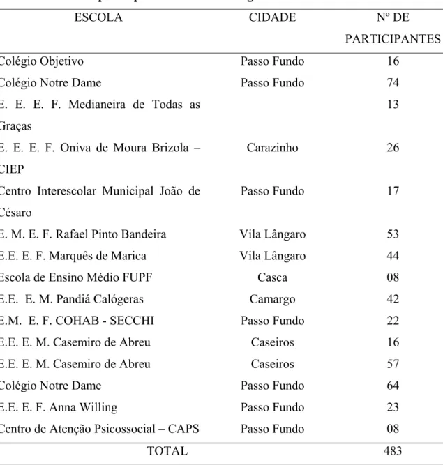 Tabela 6: Total de participantes na visita ecológica em 1999 