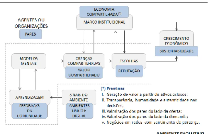 Figura 2: Esquema institucionalista de crescimento para EC  Fonte: Adaptado de Lopes (2013)