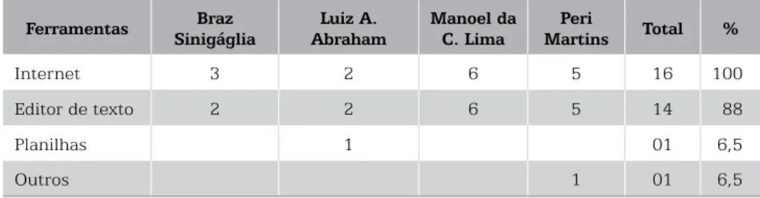 Tabela 2 – Ferramentas mais Utilizadas pelos Professores da Rede  Estadual Urbana Ferramentas  Braz  Sinigáglia Luiz A