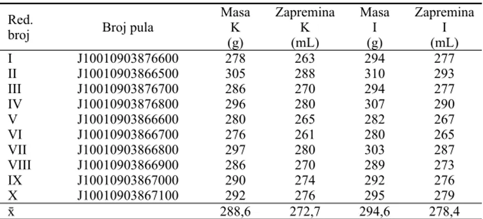 Tabela 1 Karakteristike pulova trombocita