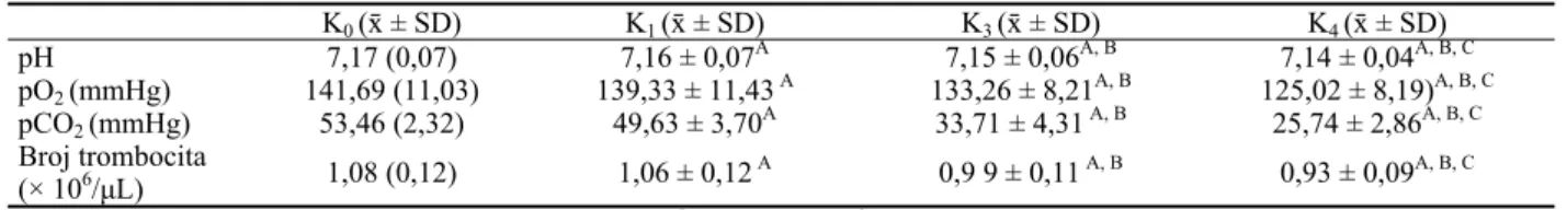 Tabela 3 Analizirani parametri ispitivane grupe