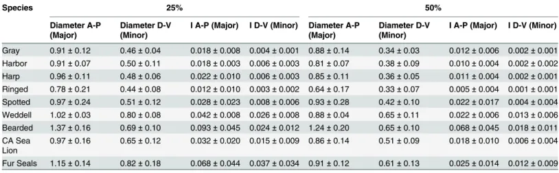 Table 4. Values of I and diameter.