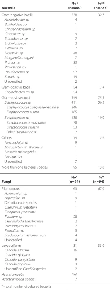 Table 2. Etiologic agents identified by culture