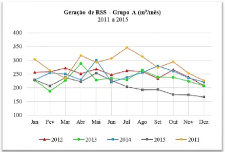 Figura 4. Geração mensal de resíduos do grupo A (2011 a 2015). 