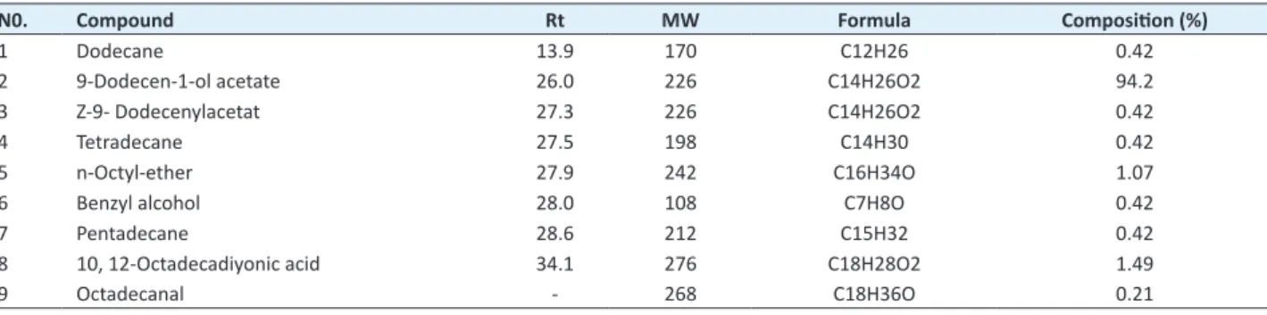 Table 1. Composition of the alkans of  L. mucronatum