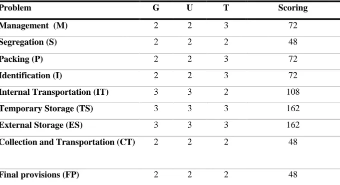 Table 2 - Problems table with the application of GUT adapted by equation 1. 