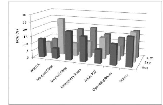 Figure 3. Percentage distribution of class B waste for the quarter of August, September and October of 2015