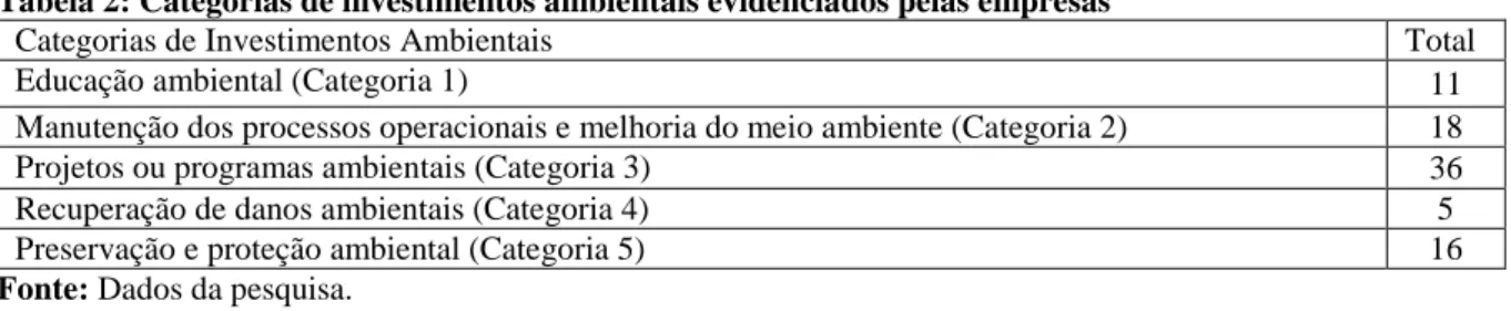 Tabela 2: Categorias de investimentos ambientais evidenciados pelas empresas 