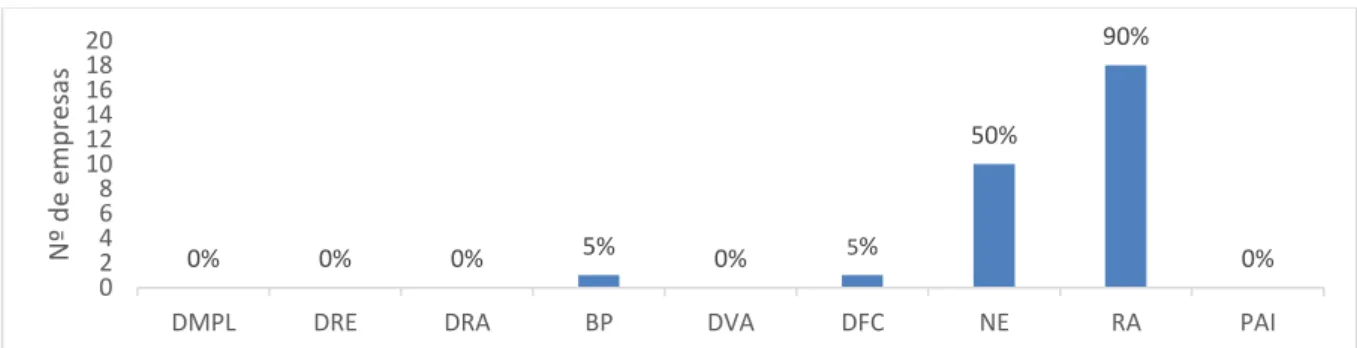 Figura 8: Percentual de empresas que evidenciaram informações contábeis ambientais por item das DFP's  Fonte: Dados da pesquisa