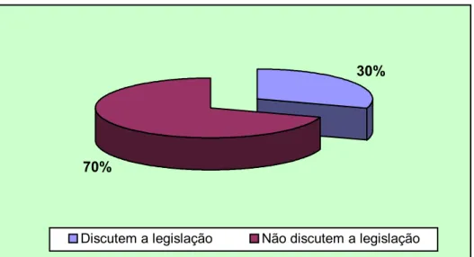 GRÁFICO 4 – Legislação Ambiental na Prática Educacional 