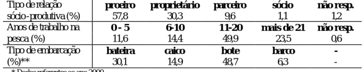Tabela 1  –  Tipo de relação sócio-produtiva, anos de trabalho na pesca e tipo de  embarcação dos  pescadores da Colônia Z3, Pelotas, em porcentagem.* 