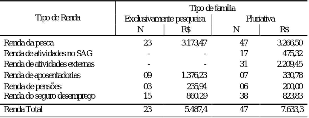 Tabela 2  –  Tipos de renda e média da renda anual, segundo o tipo de família de  pescadores artesanais, Colônia Z3, Pelotas, 2002.
