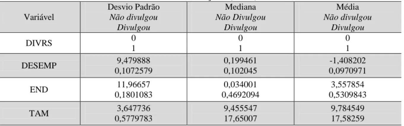 Tabela 7 – Estatísticas descritivas das variáveis visualizadas no setor de  telecomunicações (n=60)  Variável  Desvio Padrão Não divulgou  Divulgou  Mediana  Não Divulgou Divulgou  Média  Não divulgou Divulgou  DIVRS  0  1  0 1  0 1  DESEMP  9,479888  0,10