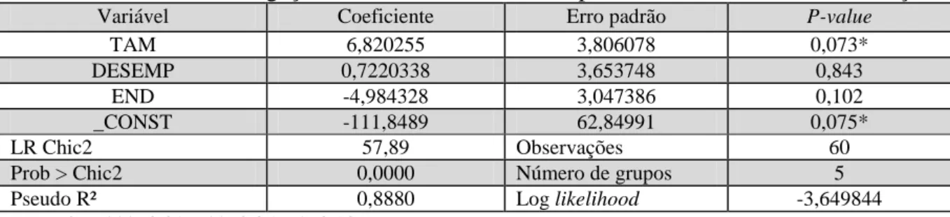 Tabela 10 - Divulgação voluntária do RS nas empresas do setor de telecomunicações 