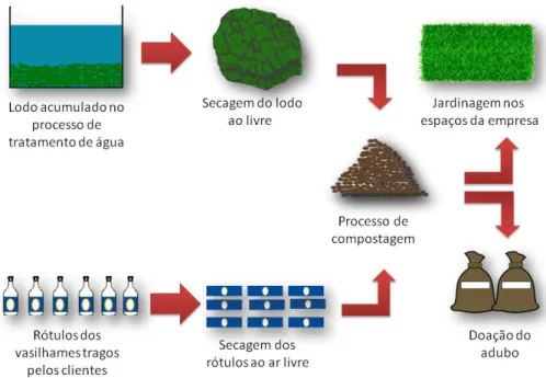 Figura 3: Processo de compostagem  Fonte: Elaboração Própria (2015). 