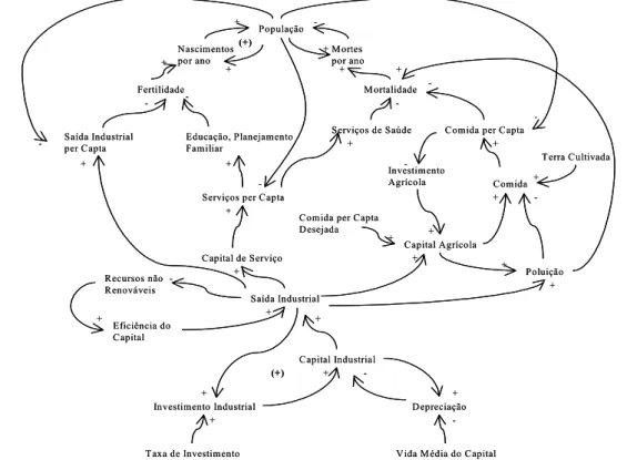 FIGURA 15 - Diagrama causal 6  de vários laços de feedback no MUNDO3, evidenciando  sua complexidade