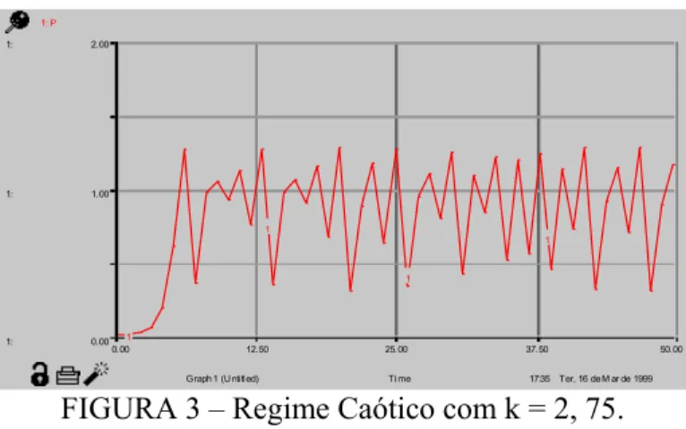 FIGURA 3 – Regime Caótico com k = 2, 75. 