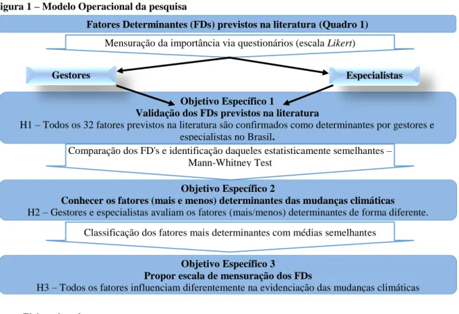 Figura 1 – Modelo Operacional da pesquisa  