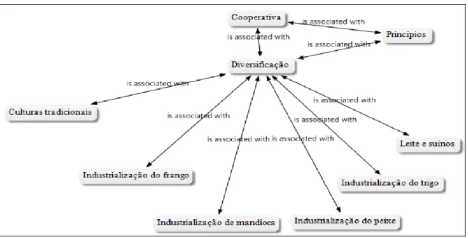 Figura 3 - Relação entre cooperativa e diversificação. 