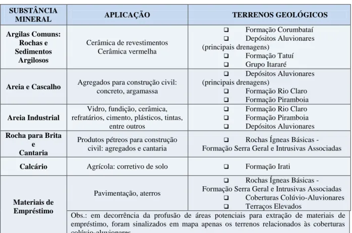 Tabela 1 – Potencial mineral da área do OTGM: recursos, segmentos de aplicação e contexto geológico