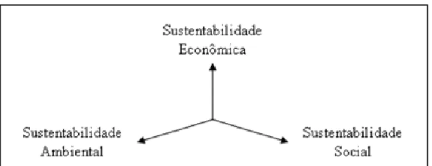 Figura 1. As dimensões da sustentabilidade no 3BL 
