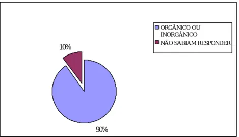 Figura 02. Percentual de respostas em relação à nominação sobre a classificação do resíduo  (lixo) em Lixo orgânico e Inorgânico