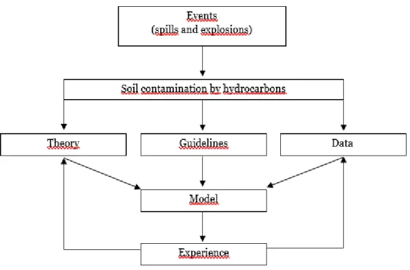 Figure 4. Descriptive model for economic evaluation of soils affected by oil pollution