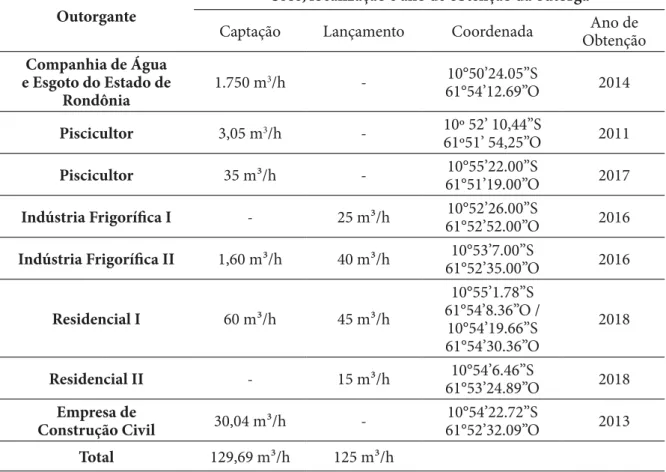 Tabela 5. Outorgas de captação de água superficial e lançamento de efluentes na microbacia do Nazaré.