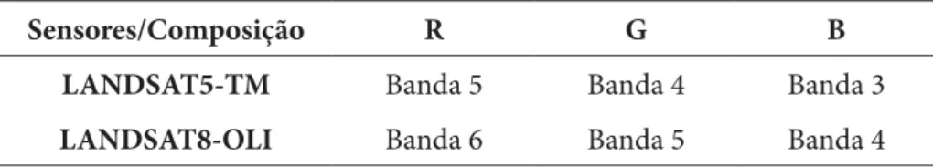 Tabela 1. Bandas de imagens utilizadas para composição RGB.