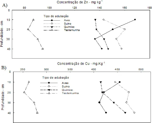 Figura 2. A) Concentração de zinco (Zn) e B) Concentração de cobre (Cu) em diferentes profundidades de solos  adubados com dejeto de suínos, cama de aves e adubo químico NPK