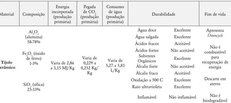 Tabela 1. Síntese das informações referentes aos materiais selecionados para a Pesquisa, originalmente usados  para construção da habitação do Habitar Brasil, Ilhéus, BA.